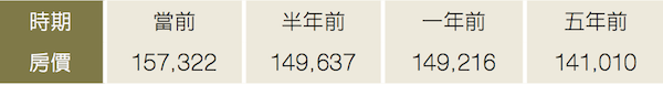 利物浦房价走势(单位:英镑) 利物浦房价走势(单位:英镑)