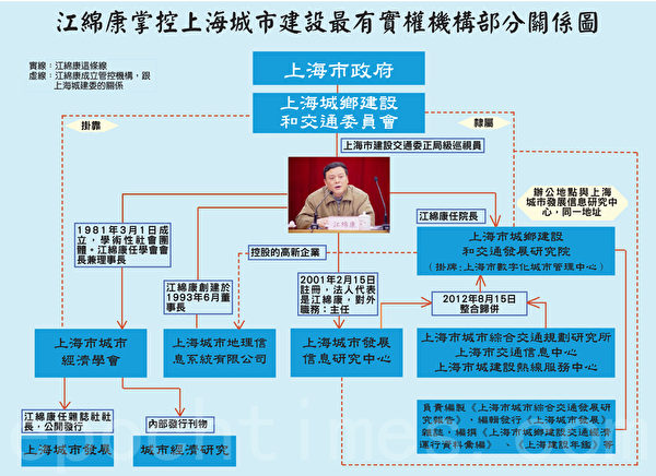 江綿康掌控上海市政建設關鍵部門部分關係圖。(大紀元製圖) 江綿康掌控上海市政建設關鍵部門部分關係圖。(大紀元製圖)