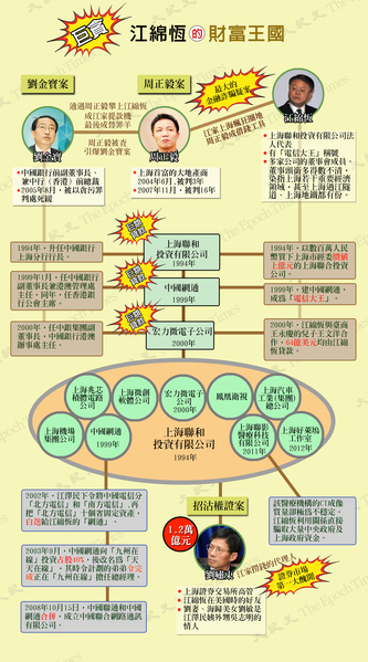 江綿恆的財富王國(大紀元製圖) 江綿恆的財富王國(大紀元製圖)
