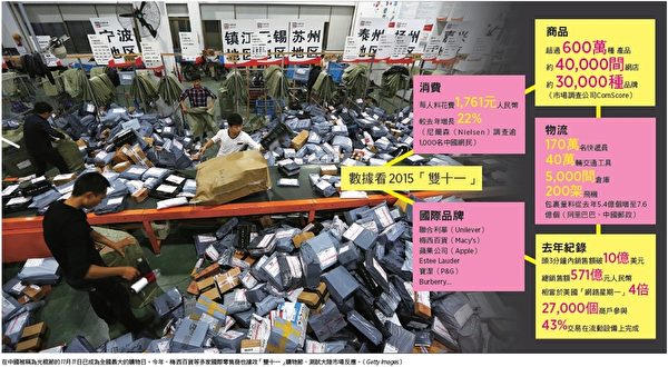 大陆“双十一”网购日今日(11日)正式启动,预计销售额再创新高。(Getty Images/大纪元制图) 大陆“双十一”网购日今日(11日)正式启动,预计销售额再创新高。(Getty Images/大纪元制图)