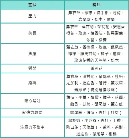 芳香精油功效对照表(大纪元制表) 芳香精油功效对照表(大纪元制表)