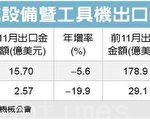 依据台湾机械工业同业公会、台湾区机床暨零组件同业公会汇总统计,机械11月出口值15.7亿美元,折合新台币为510亿元,年减5.6%,机床11月出口值2.58亿美元,仍较去年衰退19.9%;机械1至11月出口值178.9亿美元,年减5.9%,折合新台币5,650亿元,机床1至11月出口值29.18亿美元,比去年同期衰退15%。(黄筠芸/大纪元)