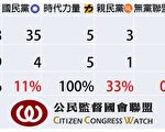 第選後9屆會期的國會改革承諾書簽署狀況。(公督盟提供)