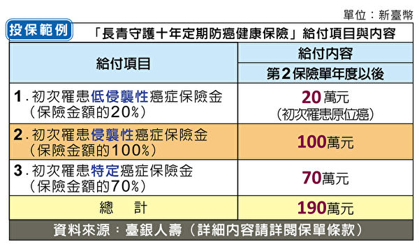 台银人寿长青守护防癌健康险投保范例说明。(图:台银人寿提供)