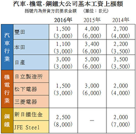 日本汽车、机电、钢铁等大公司3年来的工资涨幅示意图。(大纪元资料) 日本汽车、机电、钢铁等大公司3年来的工资涨幅示意图。(大纪元资料)