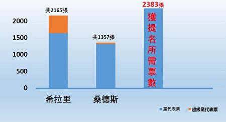 民主党选将夺党代表票对比图(大纪元制图)