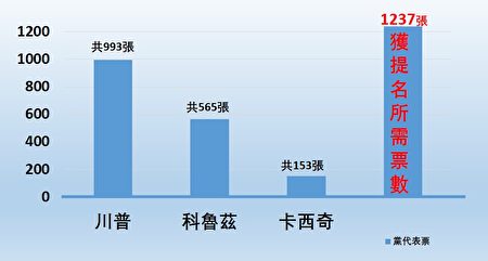 共和党选将夺党代表票对比图(大纪元制图)
