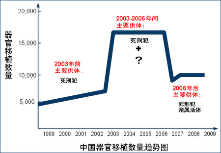 中國器官移植數量趨勢圖(來自明慧網)