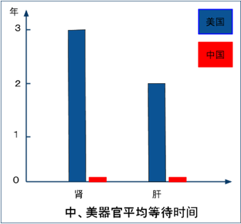 中、美器官平均等待时间。 (追查国际)