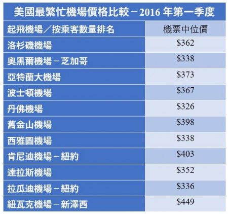 2016年第一季度美国最繁忙机场价格比较-(大纪元制图)