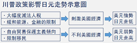川普效应 日元走低会持续到何时 川普效应 日元走低会持续到何时