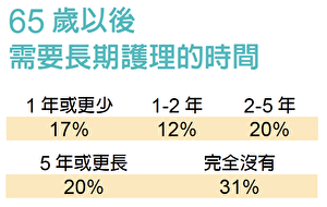 65岁以后需要长期护理的时间。(陈白燕提供)