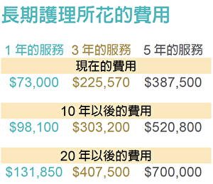 长期护理所花的费用。(陈白燕提供)