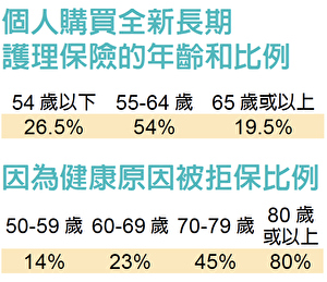 个人购买全新长期护理保险的年龄和比例 & 因为健康原因被拒保的比例。(陈白燕提供)