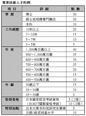 日本再度优待高端人才 绿卡最短1年 日本再度优待高端人才 绿卡最短1年