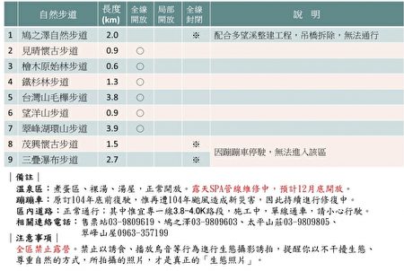 太平山区内自然步道及据点开放情形。(罗东林管处提供)