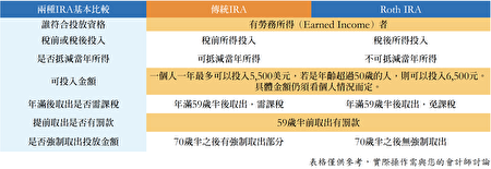 傳統IRA、Roth IRA的基本比較。(大紀元製表)