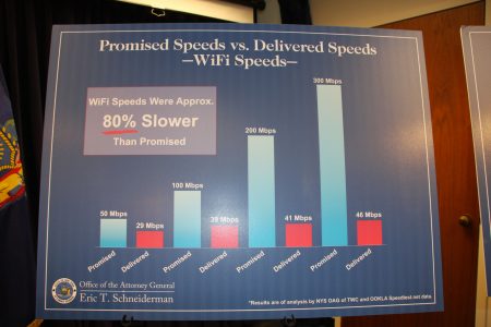 在wifi无线网络方面,“时代华纳”宣传的网速(蓝色),与实际网速(红色)相比。 (蔡溶/大纪元)