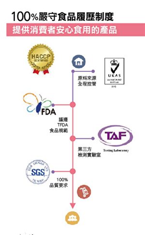 嚴守履歷制度。(蒂思生醫提供)