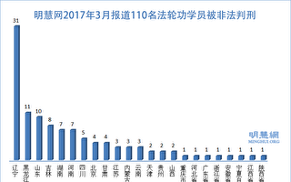 明慧網3月報導110名法輪功學員被非法判刑