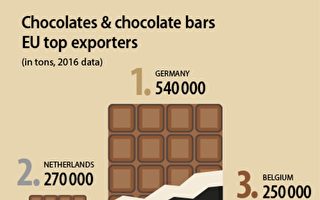 欧洲巧克力 这个国家竟是最大出口国