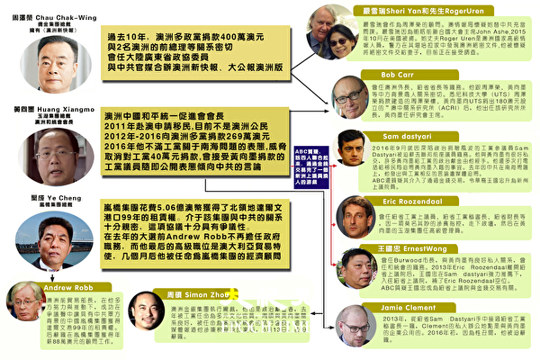 中共澳洲滲透遭澳媒大起底