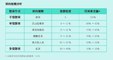茶的营养分析(脸谱出版社提供)