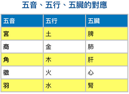 五音、五行、五脏的对应。（大纪元制图）