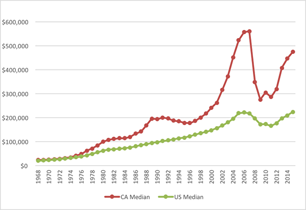 附录：过去48年美国与加州的房地产中值变化曲线。（湾区地产经纪王万龙提供）