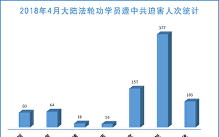 4月份至少377名法輪功學員被中共綁架