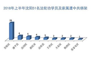 1至6月瀋陽至少58名法輪功學員遭冤判綁架