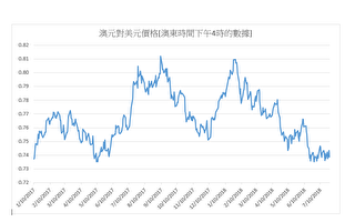 CIMB银行建议投资者做空澳元 做多日元