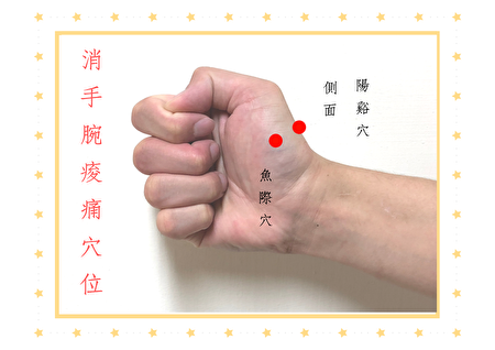 消手腕痠痛穴位-「魚際穴、陽谿穴」位置圖。