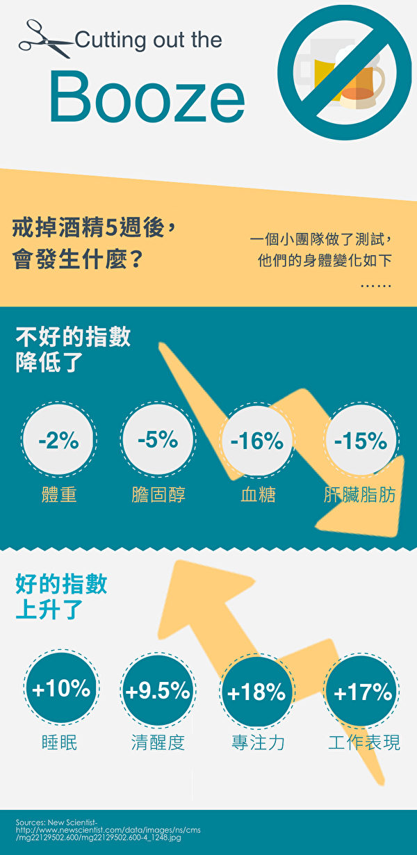 受试者戒酒五周后的身体变化。