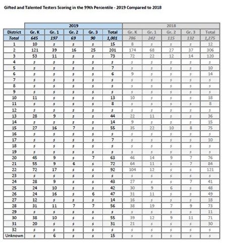 各学区99分及以上的人数。