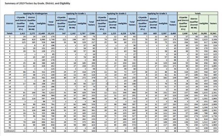 各学区上线人数。