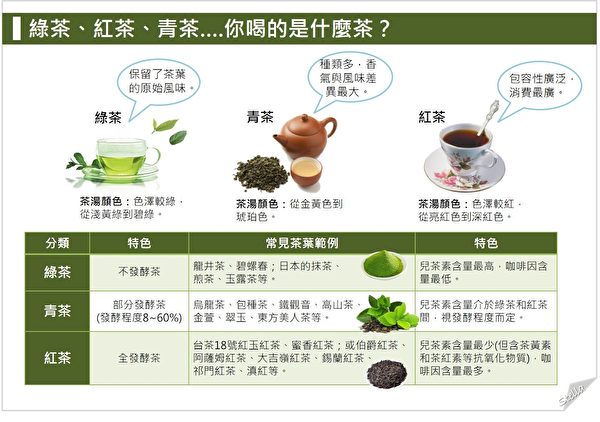 红茶、绿茶、青茶的营养区别。（Stella营养师提供）