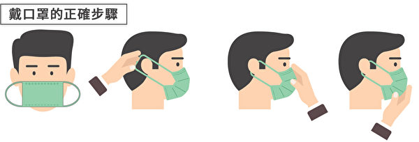 預防感冒和流感，需要掌握正確佩戴口罩步驟。（Shutterstock/大紀元製圖）