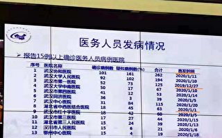 武漢醫務人員感染數字曝光 協和262例居首