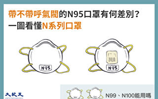 帶呼吸閥的N95安全嗎？1圖看懂N系口罩差別