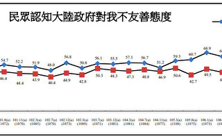 民调：中共对台不友善态度 15年新高