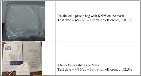 中國製KN95口罩 麻州測試無一達標