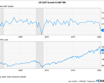 美国经济成长率与标普500指数