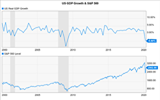 美国经济成长率与标普500指数