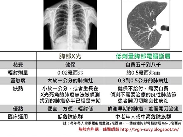 肺癌检测方法：低剂量肺部电脑断层与传统X光的差别。（苏一峰提供）