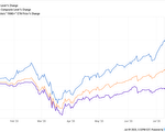 現在投資FANG+股票 小心回報率偏低