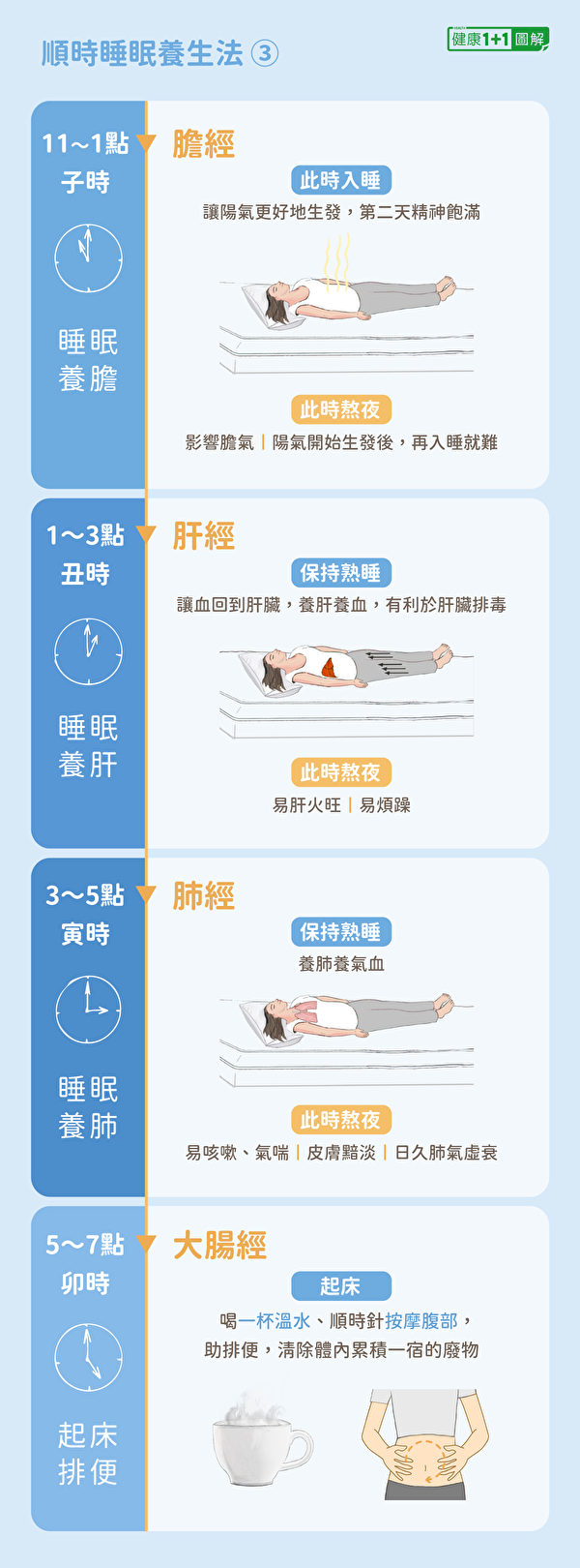 中医顺时睡眠养生法：晚上11点～7点，按时熟睡、起床。（健康1+1／大纪元）