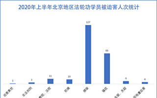 疫情间 北京法轮功学员至少200人次遭骚扰