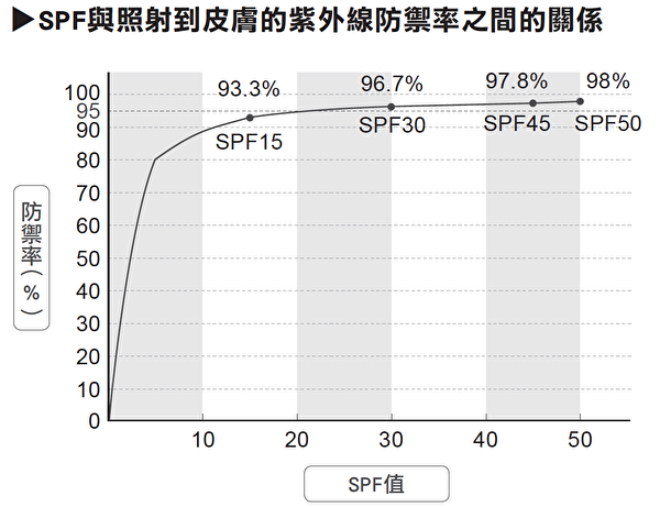 防晒乳的SPF值（防晒系数）与对紫外线防御率的关系。（方舟文化提供）