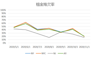 纽约十月份租金拖欠率出现新低点